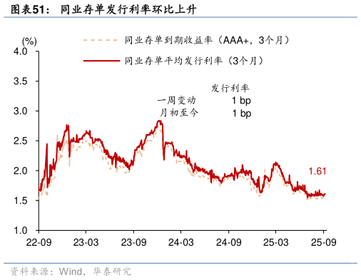 你知道同业存单发行利率环比上升