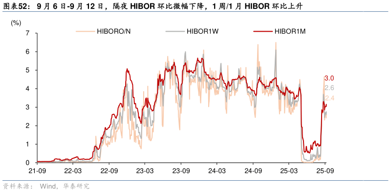 怎样理解9 月 6 日-9 月 12 日，隔夜 HIBOR 环比微幅下降，1 周1 月 HIBOR 环比上升