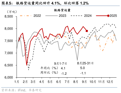 我想了解一下铁路货运量同比回升 4.1%，环比回落 1.2%