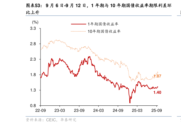如何看待9 月 6 日-9 月 12 日，1 年期与 10 年期国债收益率期限利差环