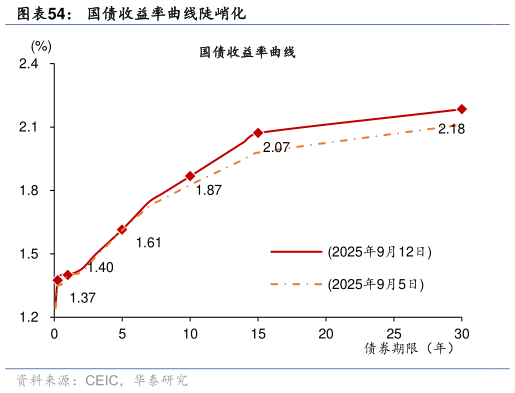 咨询下各位国债收益率曲线陡峭化