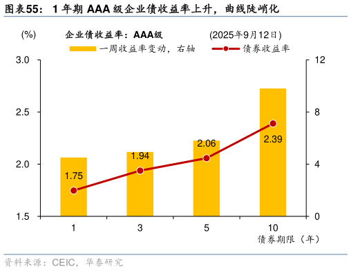 想关注一下1 年期 AAA 级企业债收益率上升，曲线陡峭化
