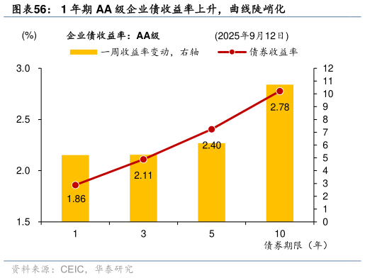 咨询大家1 年期 AA 级企业债收益率上升，曲线陡峭化