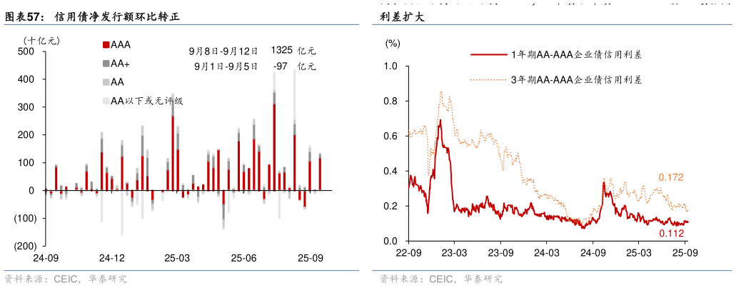 如何解释信用债净发行额环比转正 9 月 6 日-9 月 12 日，1 年期3 年期 AA-AAA 级企业债信用