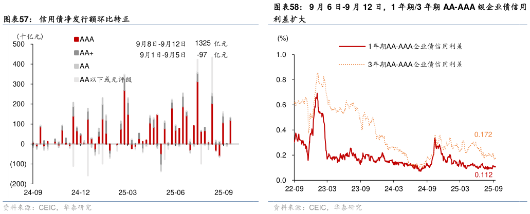 我想了解一下9 月 6 日-9 月 12 日，1 年期3 年期 AA-AAA 级企业债信用