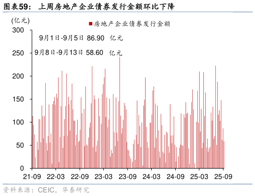 想关注一下上周房地产企业债券发行金额环比下降