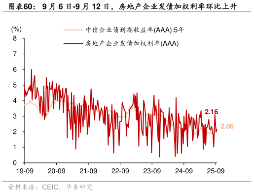 如何看待9 月 6 日-9 月 12 日，房地产企业发债加权利率环比上升