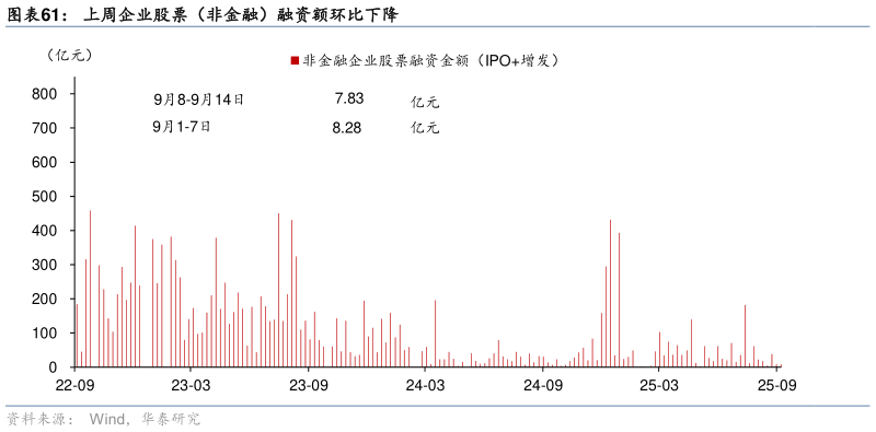 各位网友请教一下上周企业股票（非金融）融资额环比下降