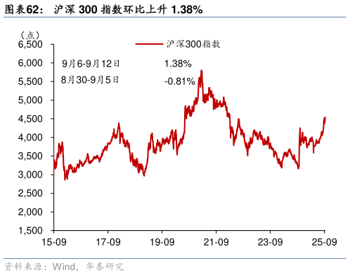 谁能回答沪深 300 指数环比上升 1.38%
