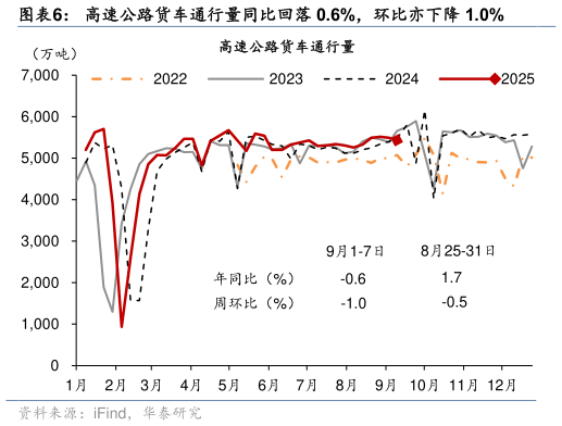 如何看待高速公路货车通行量同比回落 0.6%，环比亦下降 1.0%