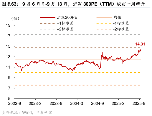 你知道9 月 6 日日-9 月 13 日，沪深 300PE（TTM）较前一周回升