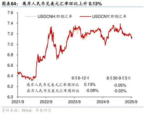 怎样理解离岸人民币兑美元汇率环比上升 0.13%