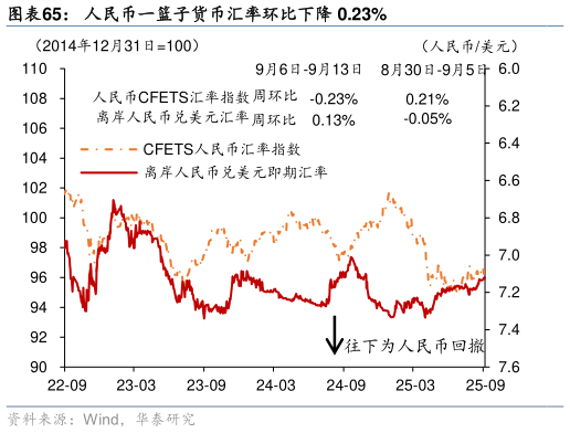 请问一下人民币一篮子货币汇率环比下降 0.23%