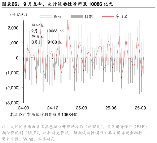 咨询大家9 月至今，央行流动性净回笼 10086 亿元