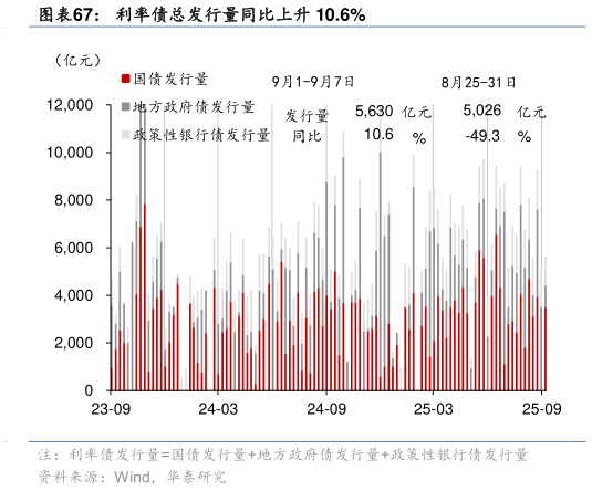 谁能回答利率债总发行量同比上升 10.6%