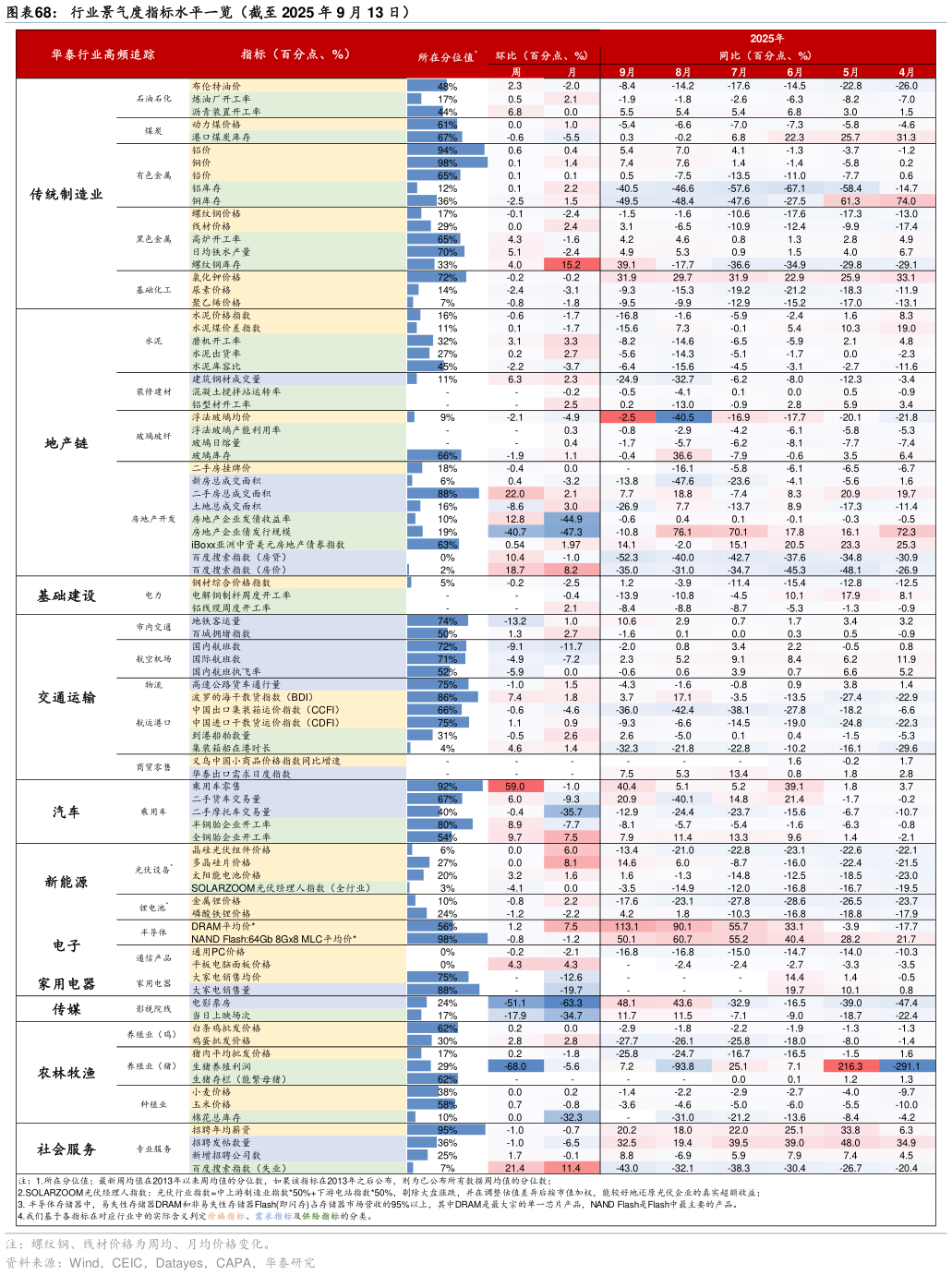 如何了解行业景气度指标水平一览（截至 2025 年 9 月 13 日）