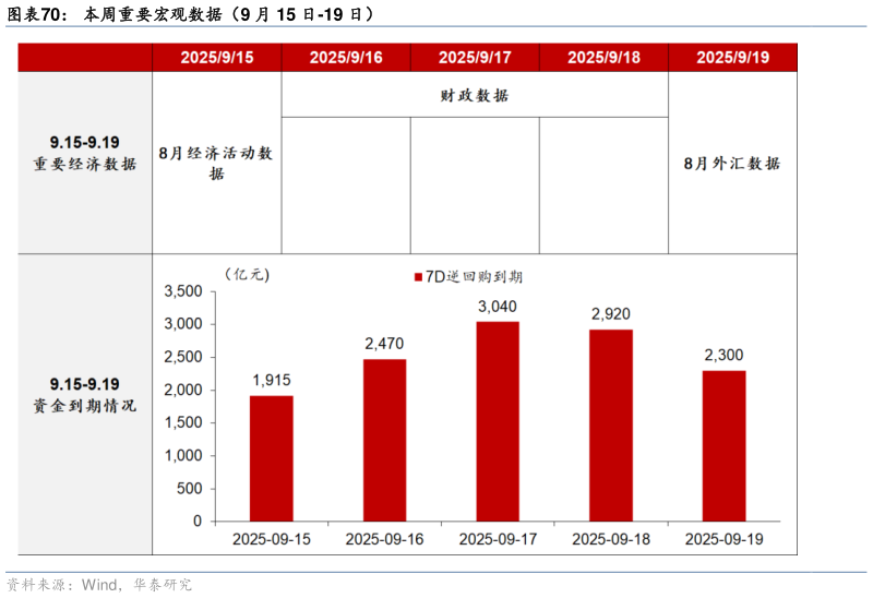 如何了解本周重要宏观数据（9 月 15 日-19 日）