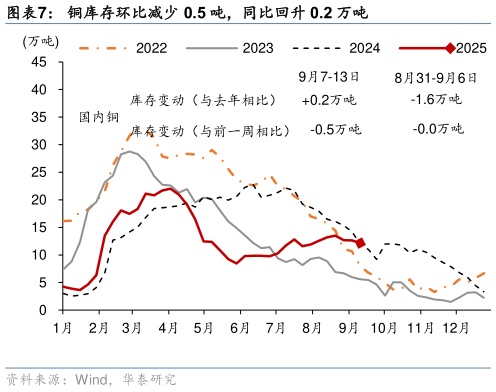 怎样理解铜库存环比减少 0.5 吨，同比回升 0.2 万吨