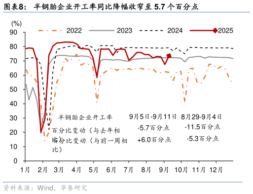 咨询下各位半钢胎企业开工率同比降幅收窄至 5.7 个百分点