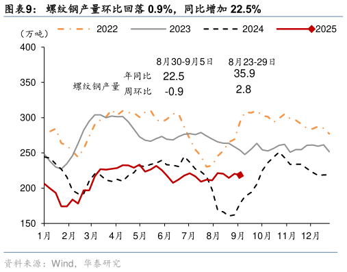 各位网友请教一下螺纹钢产量环比回落 0.9%，同比增加 22.5%