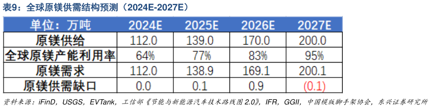 想问下各位网友全球原镁供需结构预测（2024E-2027E）