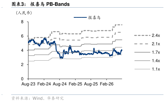 如何才能报喜鸟 PB-Bands