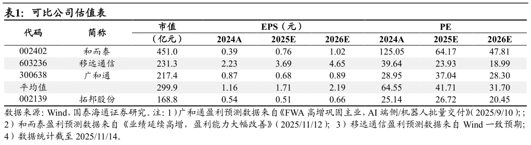各位网友请教一下可比公司估值表