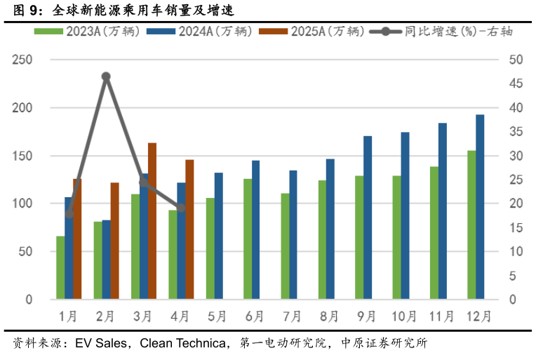 请问一下全球新能源乘用车销量及增速