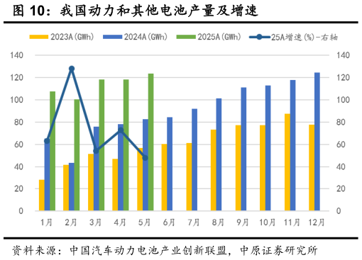 如何才能我国动力和其他电池产量及增速