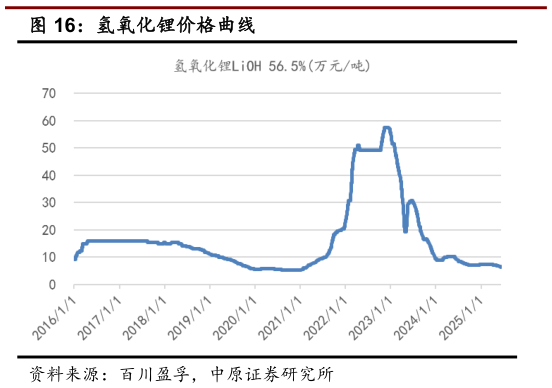 各位网友请教一下氢氧化锂价格曲线