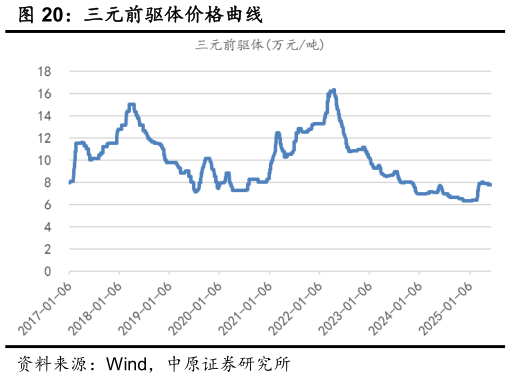 想关注一下三元前驱体价格曲线