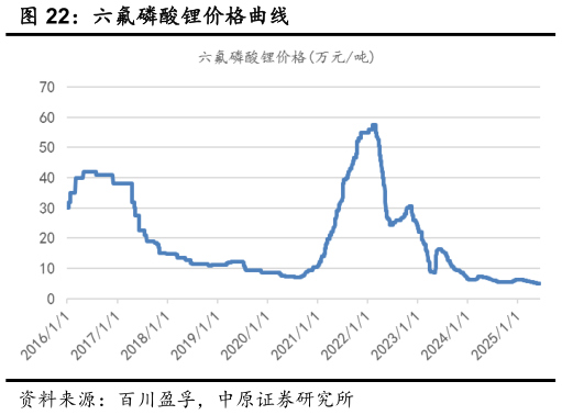 咨询下各位六氟磷酸锂价格曲线