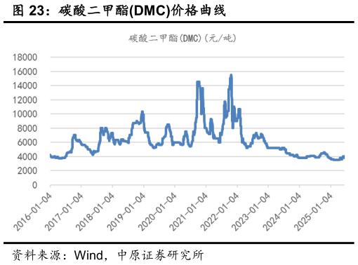 如何了解碳酸二甲酯DMC价格曲线