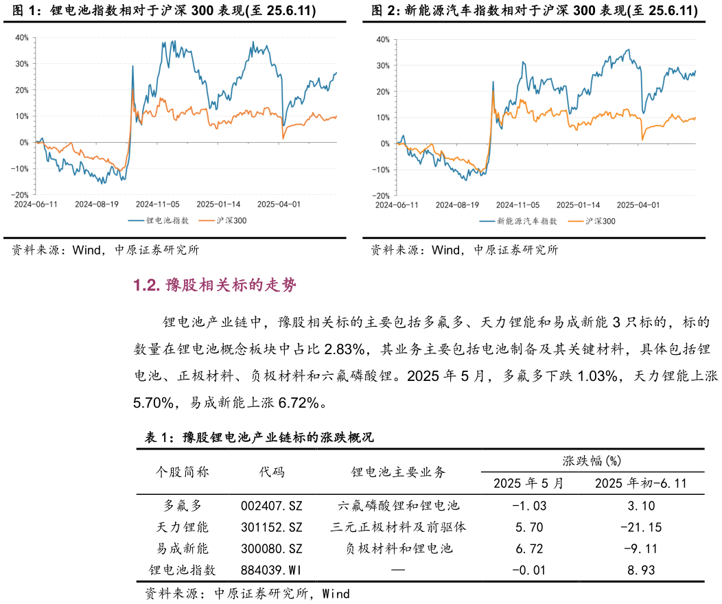 咨询大家新能源汽车指数相对于沪深 300 表现至 25.6.11表现至 25.6.11