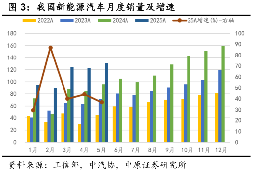 怎样理解我国新能源汽车月度销量及增速