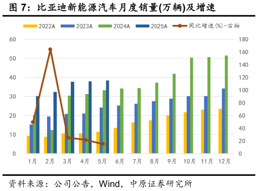 各位网友请教一下比亚迪新能源汽车月度销量万辆及增速