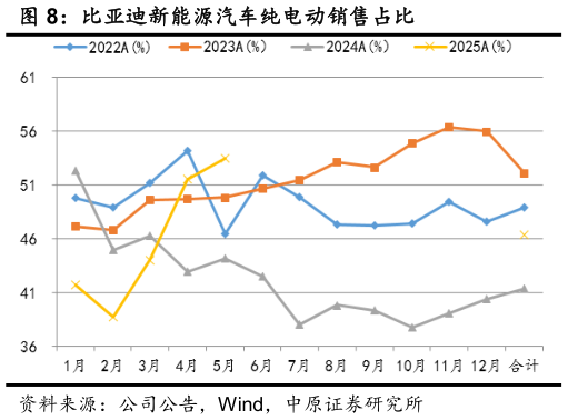 一起讨论下比亚迪新能源汽车纯电动销售占比