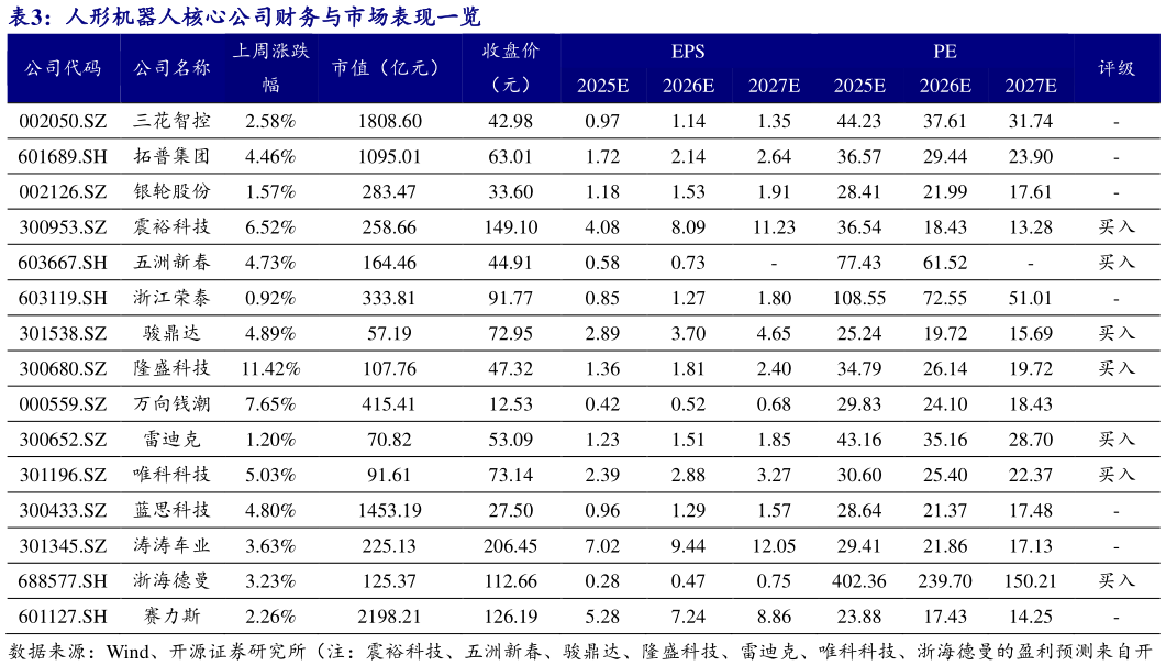 谁能回答人形机器人核心公司财务与市场表现一览