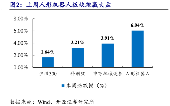 咨询大家上周人形机器人板块跑赢大盘