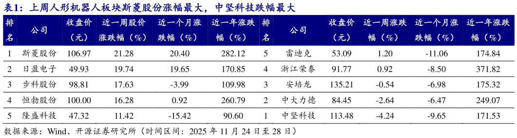 各位网友请教一下上周人形机器人板块斯菱股份涨幅最大，中坚科技跌幅最大 