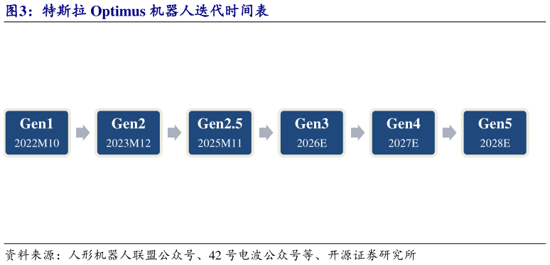 如何看待特斯拉 Optimus 机器人迭代时间表