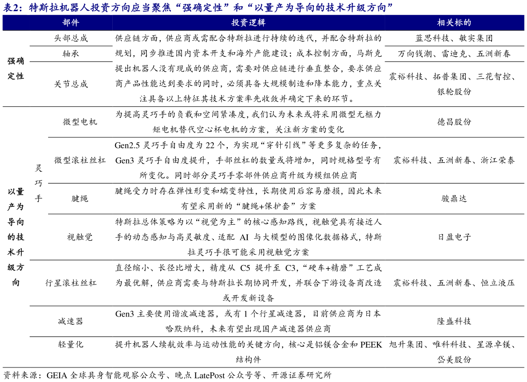 怎样理解特斯拉机器人投资方向应当聚焦“强确定性”和“以量产为导向的技术升级方向”