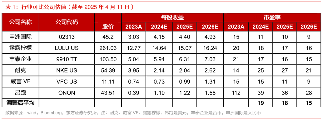 如何了解行业可比公司估值（截至 2025 年 4 月 11 日）