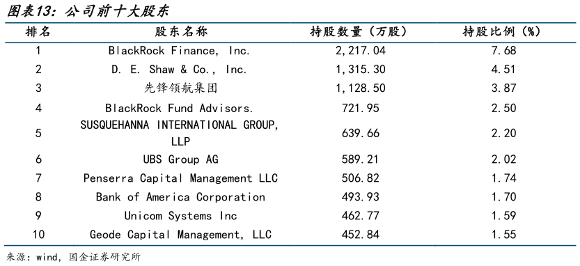 谁能回答公司前十大股东?