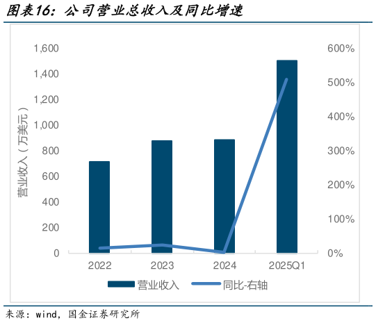 谁能回答公司营业总收入及同比增速?