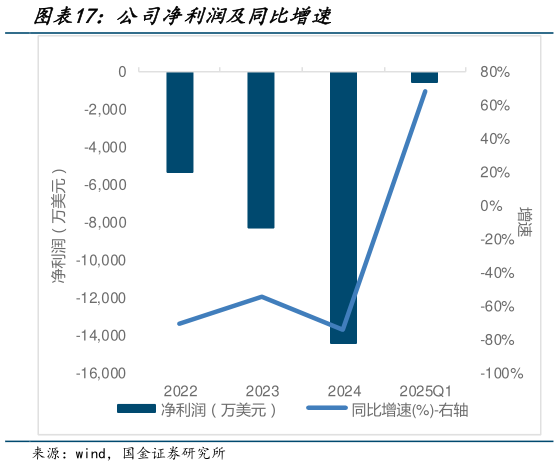 想问下各位网友公司净利润及同比增速?