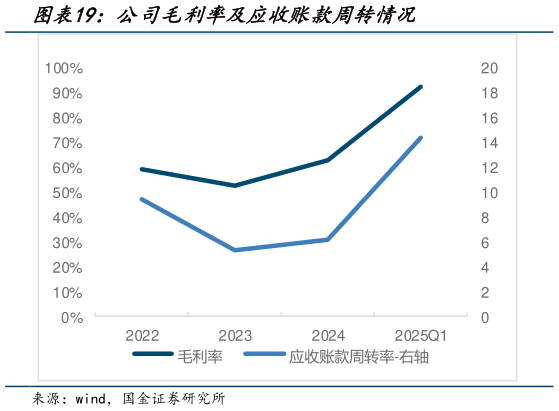 怎样理解公司毛利率及应收账款周转情况?