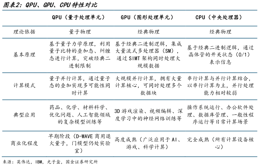 想问下各位网友QPU、GPU、CPU特性对比?