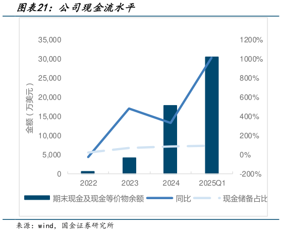 一起讨论下公司现金流水平?