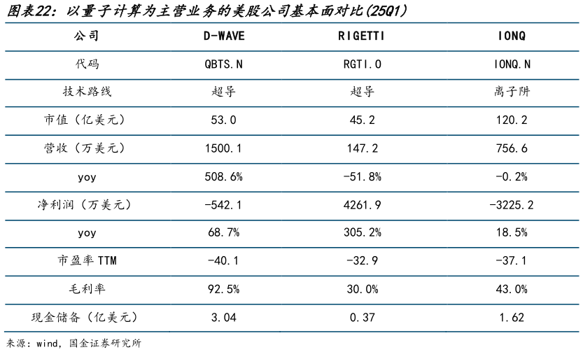 咨询大家以量子计算为主营业务的美股公司基本面对比25Q1?